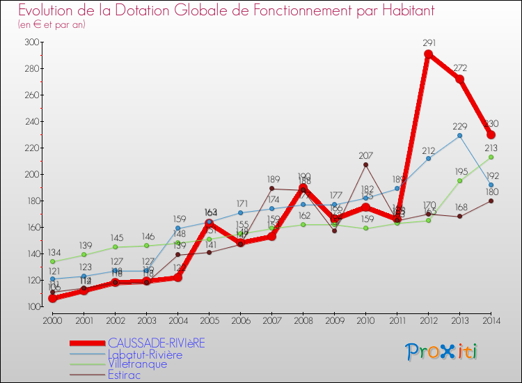 Evolution et montant de la dotation globale de fonctionnement par Habitant pour CAUSSADE-RIVIèRE et les communes proches de 2000 à 2014. Comparaison des dotations globales de fonctionnement par habitant pour CAUSSADE-RIVIèRE et les communes voisines de 2000 à 2014.
