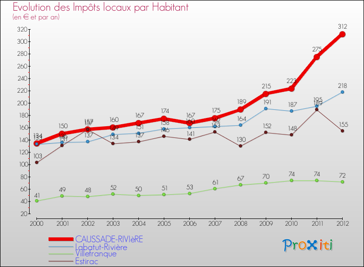 Evolution et montant des impôts locaux par Habitant pour CAUSSADE-RIVIèRE et les communes proches Comparaison des impôts locaux par habitant pour CAUSSADE-RIVIèRE et les communes voisines