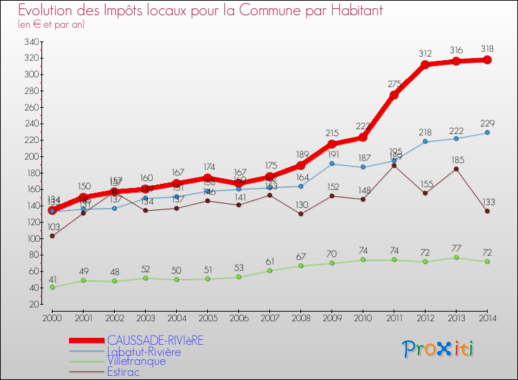 Evolution et montant des impôts locaux par Habitant pour CAUSSADE-RIVIèRE et les communes proches de 2000 à 2014 Comparaison des impôts locaux par habitant pour CAUSSADE-RIVIèRE et les communes voisines de 2000 à 2014