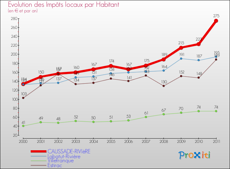 Evolution et montant des impôts locaux par Habitant pour CAUSSADE-RIVIèRE et les communes proches Comparaison des impôts locaux par habitant pour CAUSSADE-RIVIèRE et les communes voisines