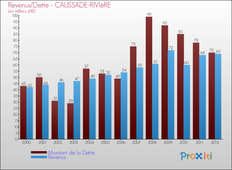 Evolution comparée de la dette et des revenus pour la commune de CAUSSADE-RIVIèRE de 2000 à 2012 Comparaison de la dette et des revenus pour CAUSSADE-RIVIèRE de 2000 à 2012