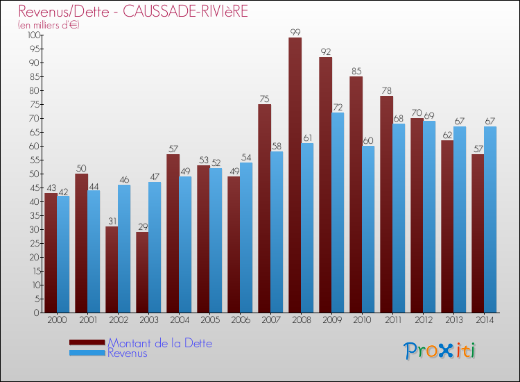 Evolution comparée de la dette et des revenus pour la commune de CAUSSADE-RIVIèRE de 2000 à 2014 Comparaison de la dette et des revenus pour CAUSSADE-RIVIèRE de 2000 à 2014