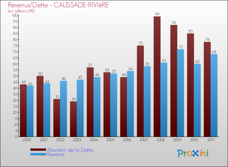 Evolution comparée de la dette et des revenus pour la commune de CAUSSADE-RIVIèRE de 2000 à 2011 Comparaison de la dette et des revenus pour CAUSSADE-RIVIèRE de 2000 à 2011