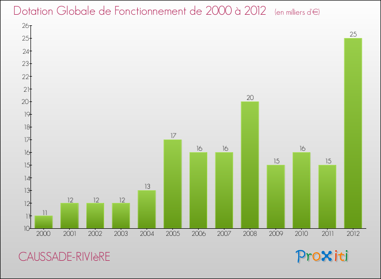 Evolution du montant de la Dotation Globale de Fonctionnement pour la commune de CAUSSADE-RIVIèRE de 2000 à 2012 Evolution du montant de la Dotation Globale de Fonctionnement pour CAUSSADE-RIVIèRE de 2000 à 2012
