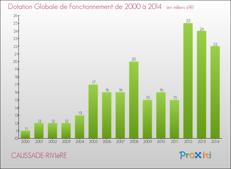 Evolution du montant de la Dotation Globale de Fonctionnement pour la commune de CAUSSADE-RIVIèRE de 2000 à 2014 Evolution du montant de la Dotation Globale de Fonctionnement pour CAUSSADE-RIVIèRE de 2000 à 2014