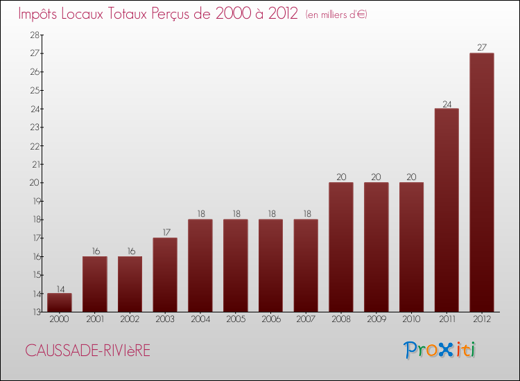 Evolution des Impôts Locaux pour la commune de CAUSSADE-RIVIèRE de 2000 à 2012 Evolution des Impôts Locaux pour CAUSSADE-RIVIèRE de 2000 à 2012