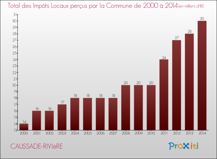 Evolution des Impôts Locaux pour la commune de CAUSSADE-RIVIèRE de 2000 à 2014 Evolution des Impôts Locaux pour CAUSSADE-RIVIèRE de 2000 à 2014
