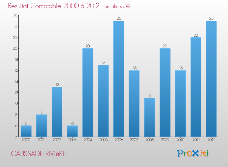Evolution du résultat comptable pour la commune de CAUSSADE-RIVIèRE de 2000 à 2012 Evolution du résultat comptable pour CAUSSADE-RIVIèRE de 2000 à 2012