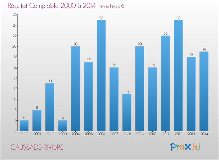 Evolution du résultat comptable pour la commune de CAUSSADE-RIVIèRE de 2000 à 2014 Evolution du résultat comptable pour CAUSSADE-RIVIèRE de 2000 à 2014