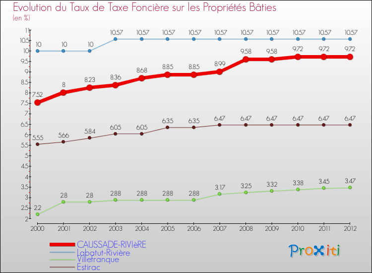 Evolution du taux de la taxe foncière sur le bati pour CAUSSADE-RIVIèRE et les communes proches de 2000 à 2012 Comparaison des taux de taxe foncière sur le bati pour CAUSSADE-RIVIèRE et les communes voisines de 2000 à 2012
