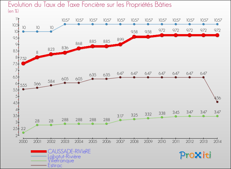 Evolution du taux de la taxe foncière sur le bati pour CAUSSADE-RIVIèRE et les communes proches de 2000 à 2014 Comparaison des taux de taxe foncière sur le bati pour CAUSSADE-RIVIèRE et les communes voisines de 2000 à 2014