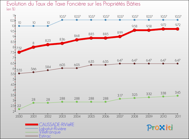 Evolution du taux de la taxe foncière sur le bati pour CAUSSADE-RIVIèRE et les communes proches Comparaison des taux de taxe foncière sur le bati pour CAUSSADE-RIVIèRE et les communes voisines