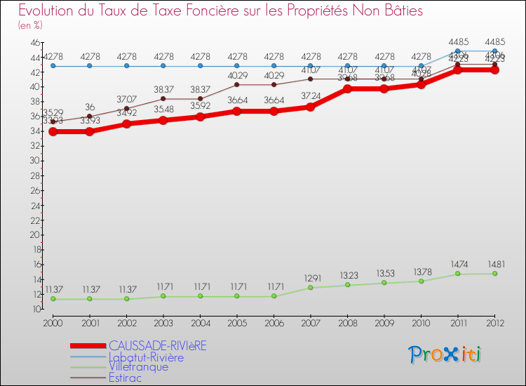 Evolution du taux de la taxe foncière sur les immeubles et terrains non batis pour CAUSSADE-RIVIèRE et les communes proches de 2000 à 2012 Comparaison des taux de la taxe foncière sur les immeubles et terrains non batis pour CAUSSADE-RIVIèRE et les communes voisines de 2000 à 2012