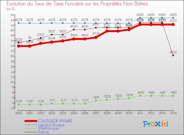 Evolution du taux de la taxe foncière sur les immeubles et terrains non batis pour CAUSSADE-RIVIèRE et les communes proches de 2000 à 2014 Comparaison des taux de la taxe foncière sur les immeubles et terrains non batis pour CAUSSADE-RIVIèRE et les communes voisines de 2000 à 2014