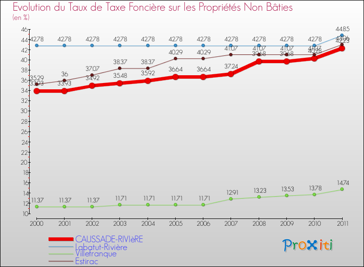 Evolution du taux de la taxe foncière sur les immeubles et terrains non batis pour CAUSSADE-RIVIèRE et les communes proches Comparaison des taux de la taxe foncière sur les immeubles et terrains non batis pour CAUSSADE-RIVIèRE et les communes voisines