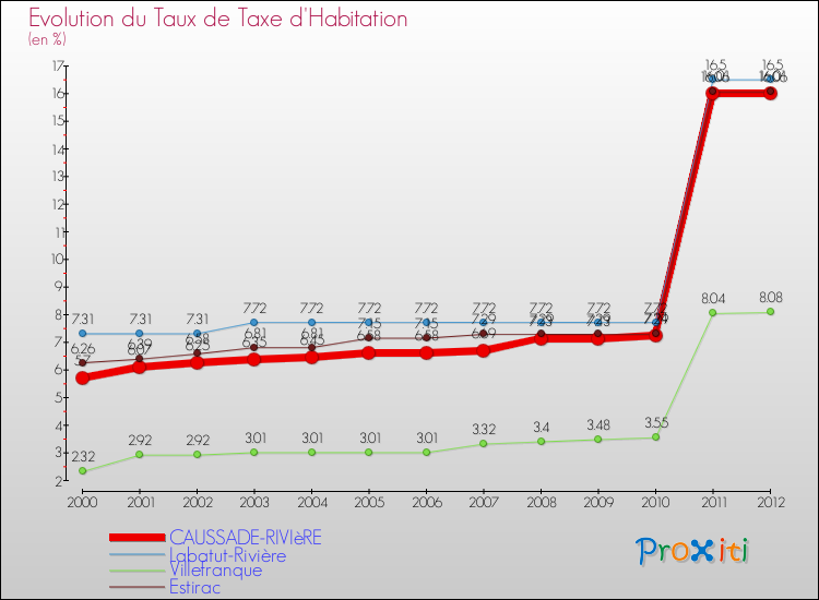 Evolution du taux de la taxe d'habitation pour CAUSSADE-RIVIèRE et les communes proches Comparaison des taux de la taxe d'habitation pour CAUSSADE-RIVIèRE et les communes voisines