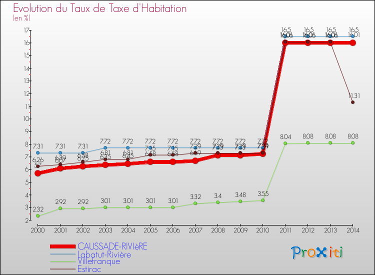 Evolution du taux de la taxe d'habitation pour CAUSSADE-RIVIèRE et les communes proches de 2000 à 2014 Comparaison des taux de la taxe d'habitation pour CAUSSADE-RIVIèRE et les communes voisines de 2000 à 2014