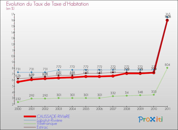 Evolution du taux de la taxe d'habitation pour CAUSSADE-RIVIèRE et les communes proches Comparaison des taux de la taxe d'habitation pour CAUSSADE-RIVIèRE et les communes voisines