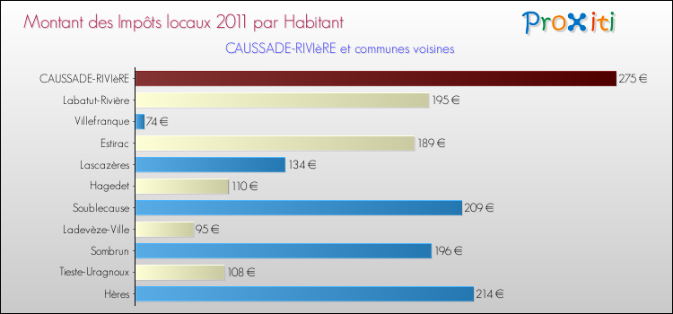 Montant des impôts locaux par Habitant pour CAUSSADE-RIVIèRE et les communes proches Comparaison des impôts locaux par habitant pour CAUSSADE-RIVIèRE et les communes voisines