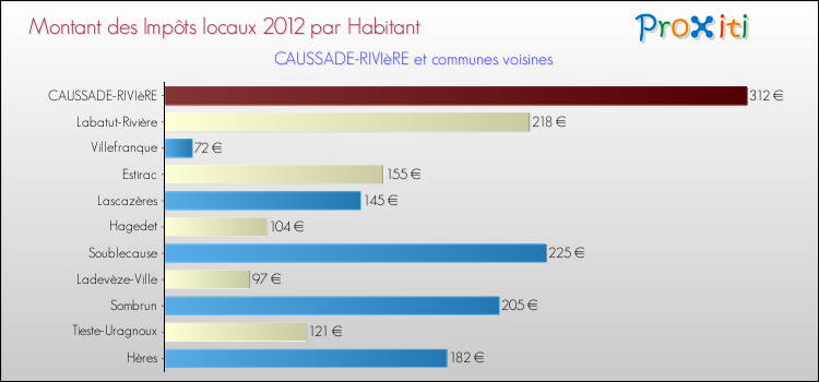 Montant des impôts locaux par Habitant pour CAUSSADE-RIVIèRE et les communes proches Comparaison des impôts locaux par habitant pour CAUSSADE-RIVIèRE et les communes voisines