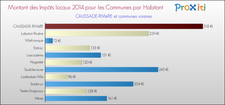 Montant des impôts locaux par Habitant pour CAUSSADE-RIVIèRE et les communes proches en 2014 Comparaison des impôts locaux par habitant pour CAUSSADE-RIVIèRE et les communes voisines en 2014