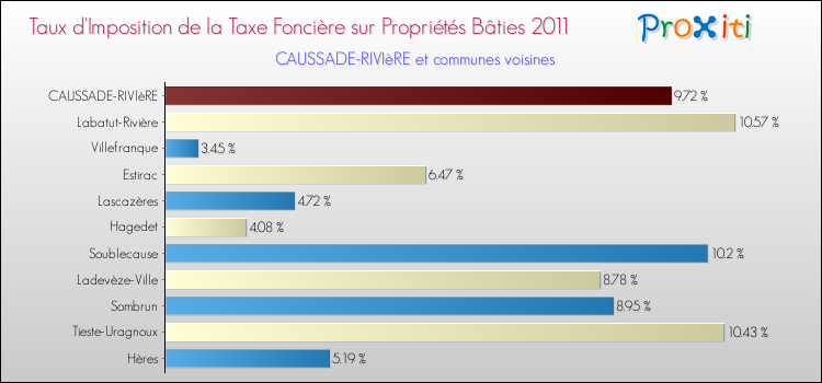 Taux d'imposition de la taxe foncière sur le bati 2011 pour CAUSSADE-RIVIèRE et les communes proches Comparaison des taux d'imposition de la taxe foncière sur le bati 2011 pour CAUSSADE-RIVIèRE et les communes voisines