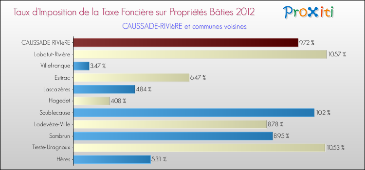 Taux d'imposition de la taxe foncière sur le bati 2012 pour CAUSSADE-RIVIèRE et les communes proches Comparaison des taux d'imposition de la taxe foncière sur le bati 2012 pour CAUSSADE-RIVIèRE et les communes voisines