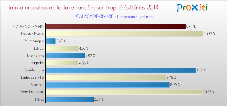 Taux d'imposition de la taxe foncière sur le bati 2014 pour CAUSSADE-RIVIèRE et les communes proches Comparaison des taux d'imposition de la taxe foncière sur le bati 2014 pour CAUSSADE-RIVIèRE et les communes voisines