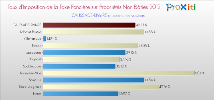 Taux d'imposition de la taxe foncière sur les immeubles et terrains non batis 2012 pour CAUSSADE-RIVIèRE et les communes proches Comparaison des taux d'imposition de la taxe foncière sur les immeubles et terrains non batis 2012 pour CAUSSADE-RIVIèRE et les communes voisines