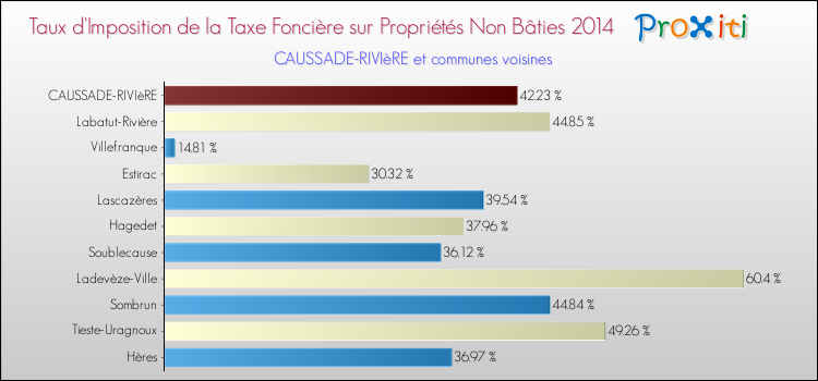 Taux d'imposition de la taxe foncière sur les immeubles et terrains non batis 2014 pour CAUSSADE-RIVIèRE et les communes proches Comparaison des taux d'imposition de la taxe foncière sur les immeubles et terrains non batis 2014 pour CAUSSADE-RIVIèRE et les communes voisines