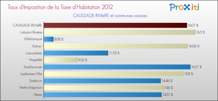 Taux d'imposition de la taxe d'habitation 2012 pour CAUSSADE-RIVIèRE et les communes proches Comparaison des taux d'imposition de la taxe d'habitation 2012 pour CAUSSADE-RIVIèRE et les communes voisines