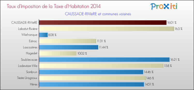 Taux d'imposition de la taxe d'habitation 2014 pour CAUSSADE-RIVIèRE et les communes proches Comparaison des taux d'imposition de la taxe d'habitation 2014 pour CAUSSADE-RIVIèRE et les communes voisines