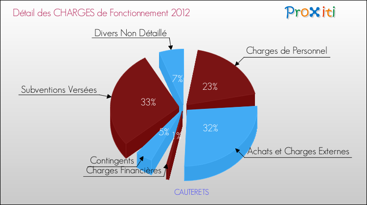 Décomposition des Charges de Fonctionnement 2012 de la commune de CAUTERETS Charges de Fonctionnement 2012 pour la commune de CAUTERETS