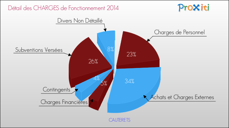 Décomposition des Charges de Fonctionnement 2014 de la commune de CAUTERETS Charges de Fonctionnement 2014 pour la commune de CAUTERETS