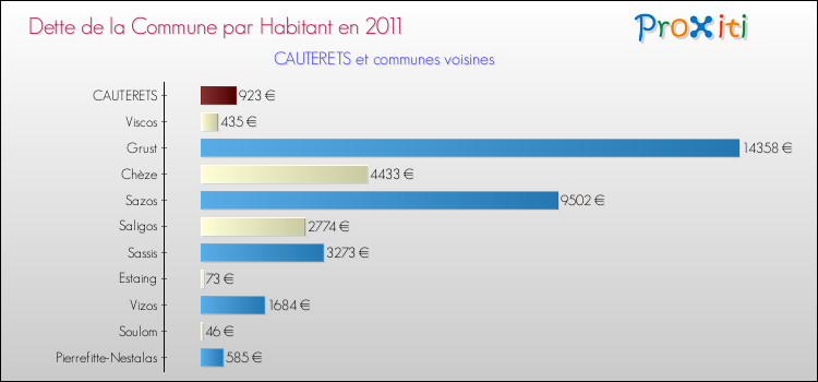 Dette par habitant de la commune en 2011 pour CAUTERETS et les communes proches Comparaison de la dette par habitant de la commune en 2011 pour CAUTERETS et les communes voisines