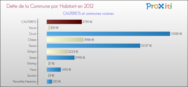 Dette par habitant de la commune en 2012 pour CAUTERETS et les communes proches Comparaison de la dette par habitant de la commune en 2012 pour CAUTERETS et les communes voisines