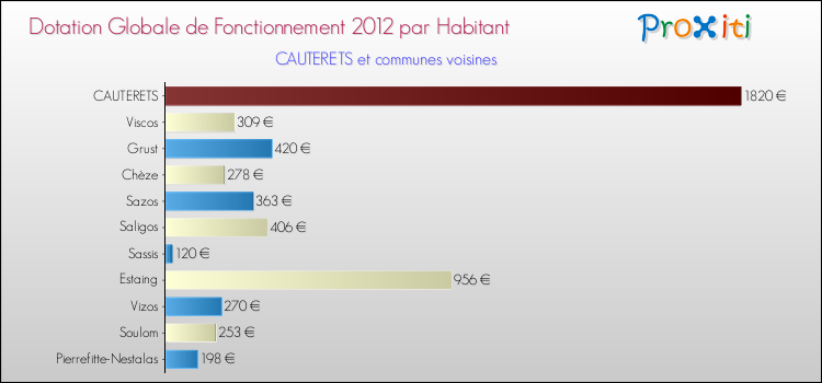 Montant des dotations globales de fonctionnement DGF par Habitant pour CAUTERETS et les communes proches Comparaison des des dotations globales de fonctionnement DGF par habitant pour CAUTERETS et les communes voisines