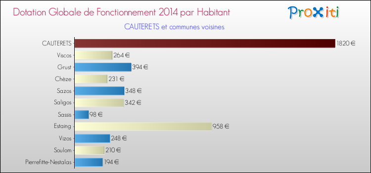Montant des dotations globales de fonctionnement DGF par Habitant pour CAUTERETS et les communes proches en 2014. Comparaison des des dotations globales de fonctionnement DGF par habitant pour CAUTERETS et les communes voisines en 2014.