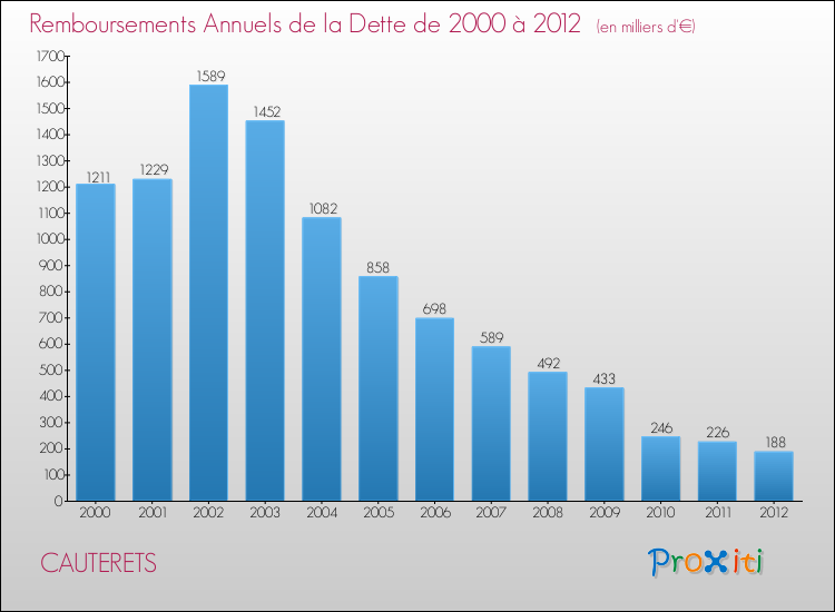 Evolution de l'annuité de la dette pour la commune de CAUTERETS de 2000 à 2012 Annuités de la dette pour CAUTERETS de 2000 à 2012