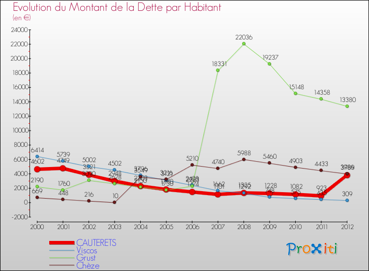 Evolution de la dette par habitant pour la commune de CAUTERETS et les communes proches de 2000 à 2012 Comparaison de la dette par habitant pour CAUTERETS et les communes voisines de 2000 à 2012
