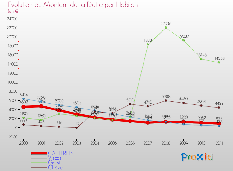 Evolution de la dette par habitant pour la commune de CAUTERETS et les communes proches Comparaison de la dette par habitant pour CAUTERETS et les communes voisines