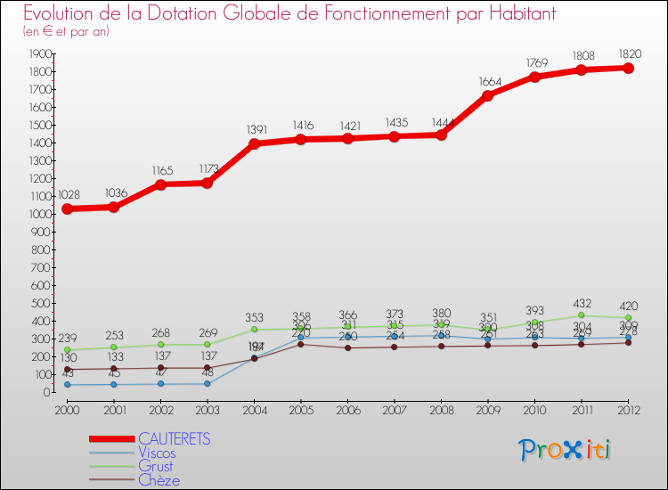 Evolution et montant de la dotation globale de fonctionnement par Habitant pour CAUTERETS et les communes proches Comparaison des dotations globales de fonctionnement par habitant pour CAUTERETS et les communes voisines