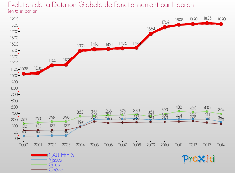 Evolution et montant de la dotation globale de fonctionnement par Habitant pour CAUTERETS et les communes proches de 2000 à 2014. Comparaison des dotations globales de fonctionnement par habitant pour CAUTERETS et les communes voisines de 2000 à 2014.