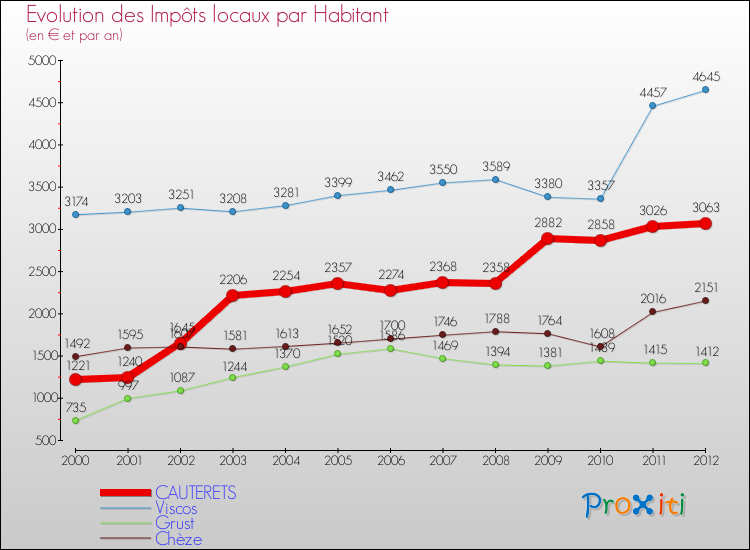 Evolution et montant des impôts locaux par Habitant pour CAUTERETS et les communes proches Comparaison des impôts locaux par habitant pour CAUTERETS et les communes voisines