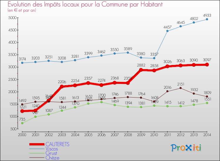 Evolution et montant des impôts locaux par Habitant pour CAUTERETS et les communes proches de 2000 à 2014 Comparaison des impôts locaux par habitant pour CAUTERETS et les communes voisines de 2000 à 2014