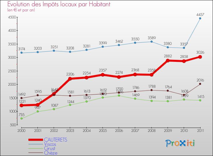 Evolution et montant des impôts locaux par Habitant pour CAUTERETS et les communes proches Comparaison des impôts locaux par habitant pour CAUTERETS et les communes voisines