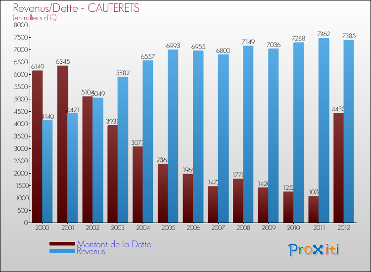 Evolution comparée de la dette et des revenus pour la commune de CAUTERETS de 2000 à 2012 Comparaison de la dette et des revenus pour CAUTERETS de 2000 à 2012