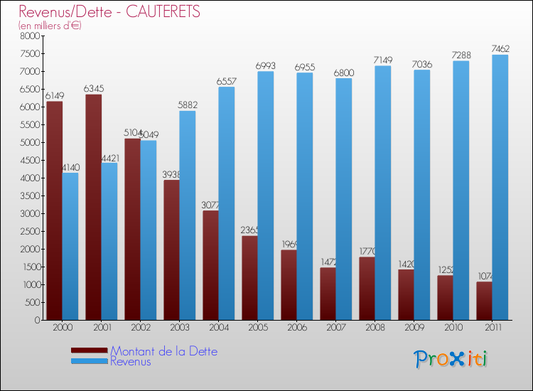Evolution comparée de la dette et des revenus pour la commune de CAUTERETS de 2000 à 2011 Comparaison de la dette et des revenus pour CAUTERETS de 2000 à 2011