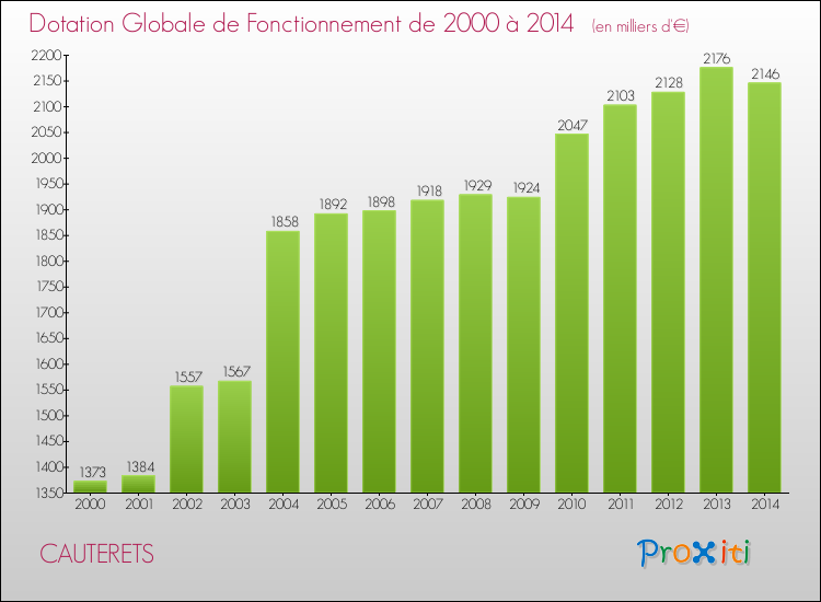 Evolution du montant de la Dotation Globale de Fonctionnement pour la commune de CAUTERETS de 2000 à 2014 Evolution du montant de la Dotation Globale de Fonctionnement pour CAUTERETS de 2000 à 2014