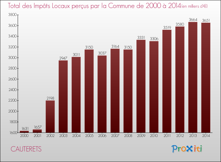 Evolution des Impôts Locaux pour la commune de CAUTERETS de 2000 à 2014 Evolution des Impôts Locaux pour CAUTERETS de 2000 à 2014